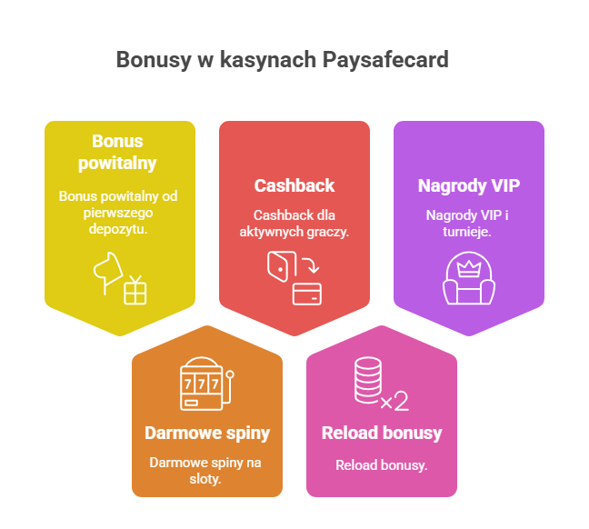 Bonusy w kasynach Paysafecard