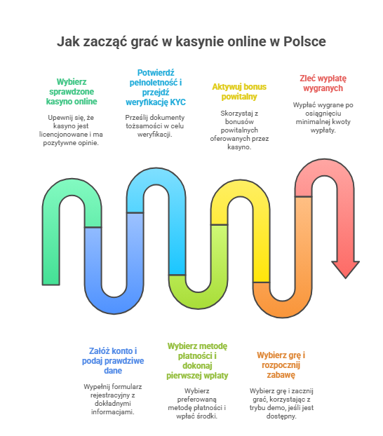 Jak zacząć grać w kasynie online w Polsce